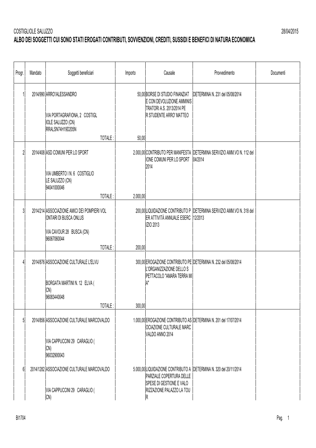 Costigliole Saluzzo 28/04/2015 Albo Dei Soggetti Cui Sono Stati Erogati Contributi, Sovvenzioni, Crediti, Sussidi E Benefici Di Natura Economica