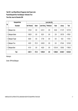 Tabel SD-1. Luas Wilayah Menurut Penggunaan Lahan/Tutupan Lahan Propinsi/Kabupaten/Kota: Kota Balikpapan / Kalimantan Timur Tahun Data: Januari S/D Desember 2009