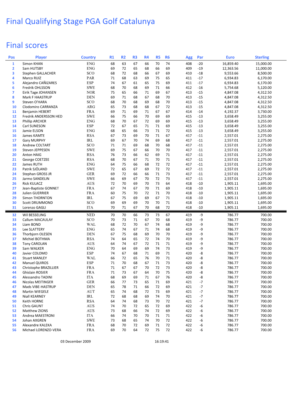 Final Qualifying Stage PGA Golf Catalunya Final Scores
