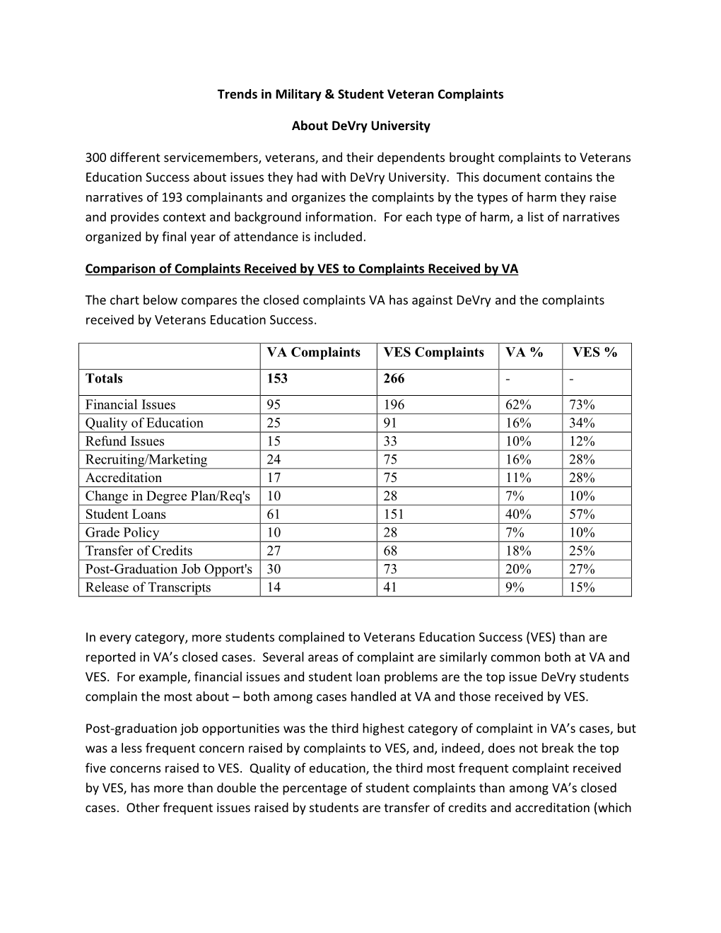 Trends in Military & Student Veteran Complaints About Devry University