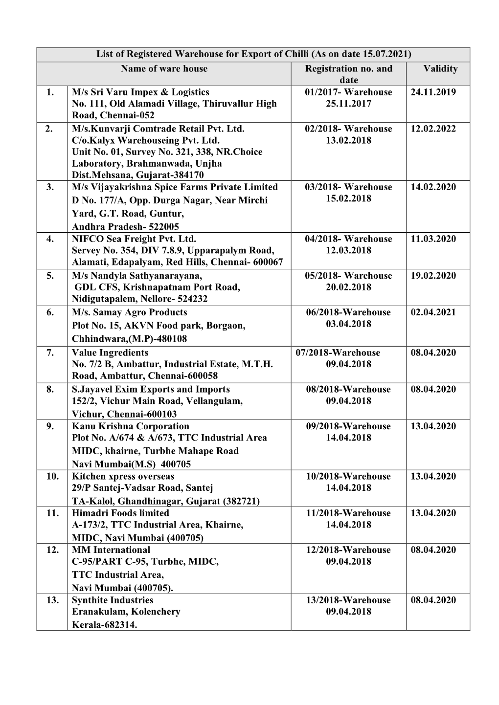 List of Registered Warehouse for Export of Chilli (As on Date 15.07.2021) Name of Ware House Registration No