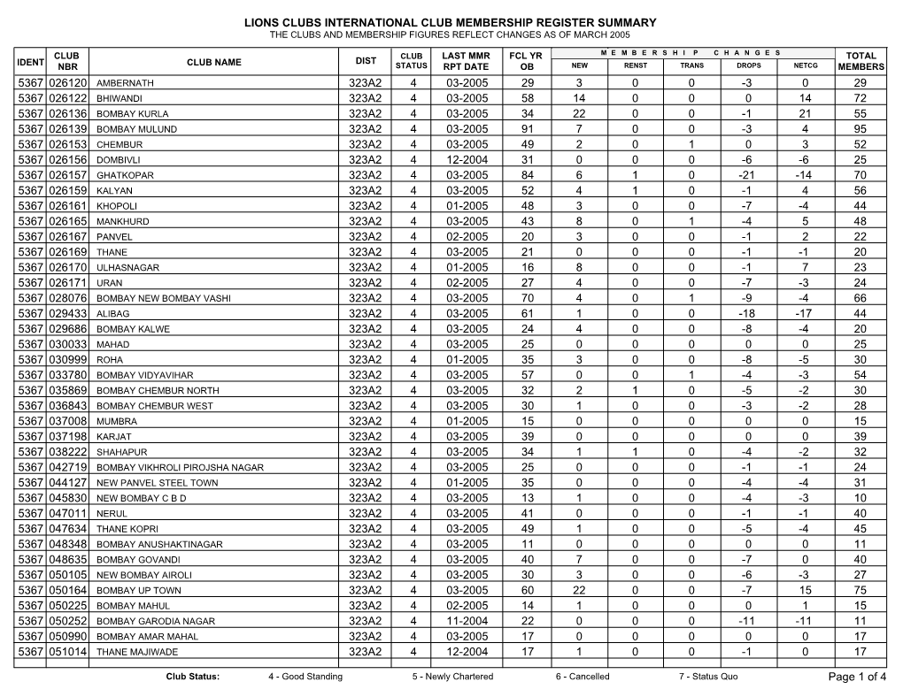 Lions Clubs International Club Membership Register Summary the Clubs and Membership Figures Reflect Changes As of March 2005