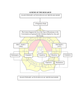 Scheme of the Research Illocutionary Acts in Jon Lucas’ Movie Bad Moms