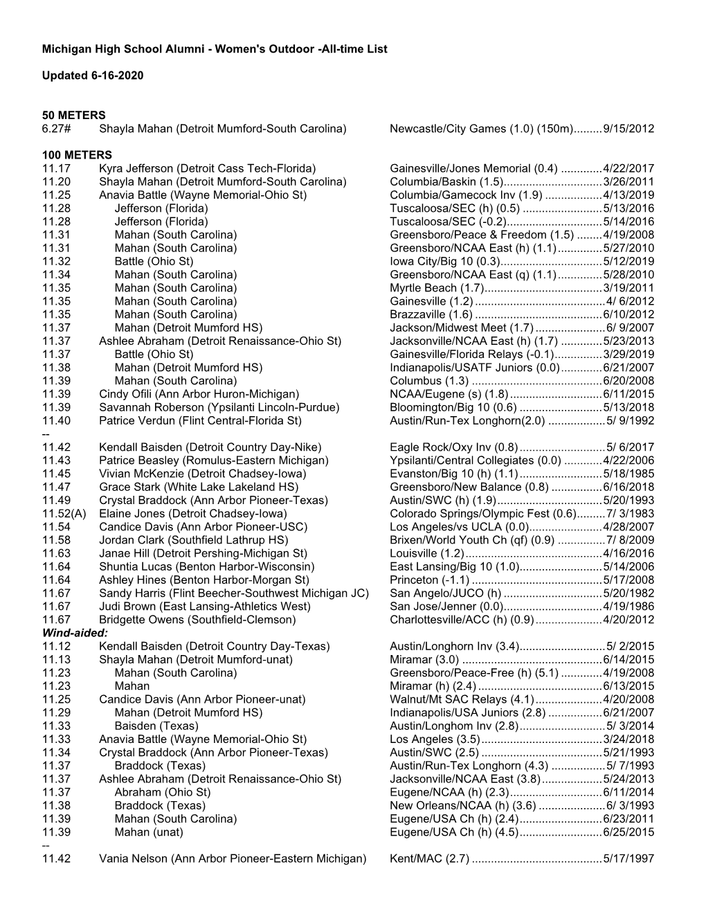 Women's Outdoor -All-Time List