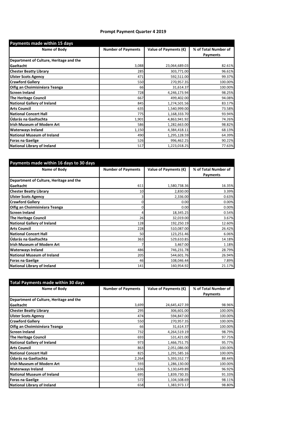 Prompt Payment Quarter 4 2019 Payments Made Within 15 Days