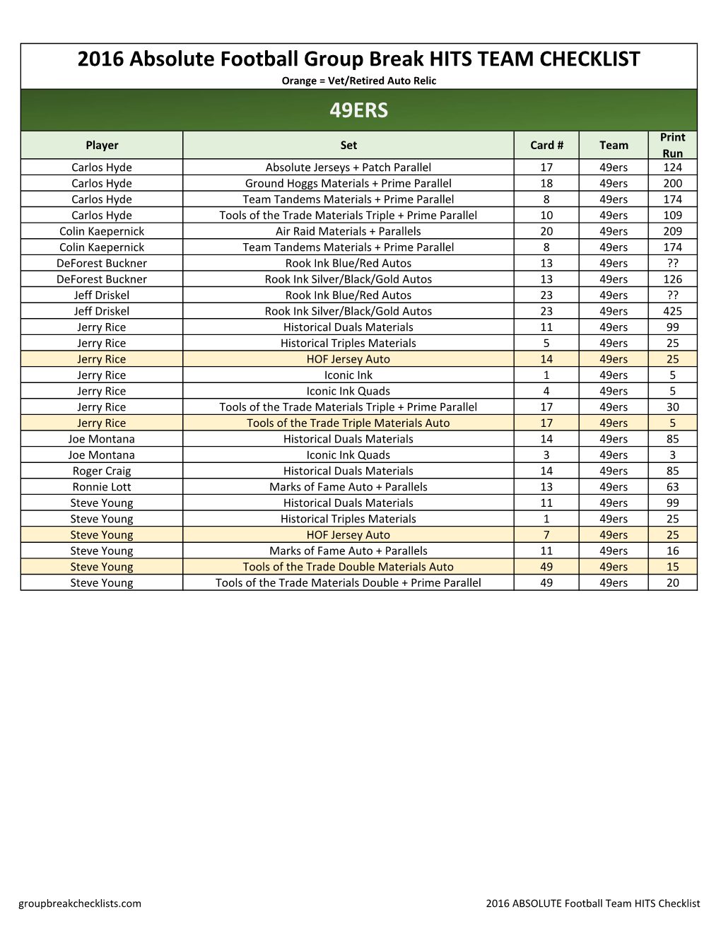 2016 Absolute Football Group Break Team Case Box Checklist;