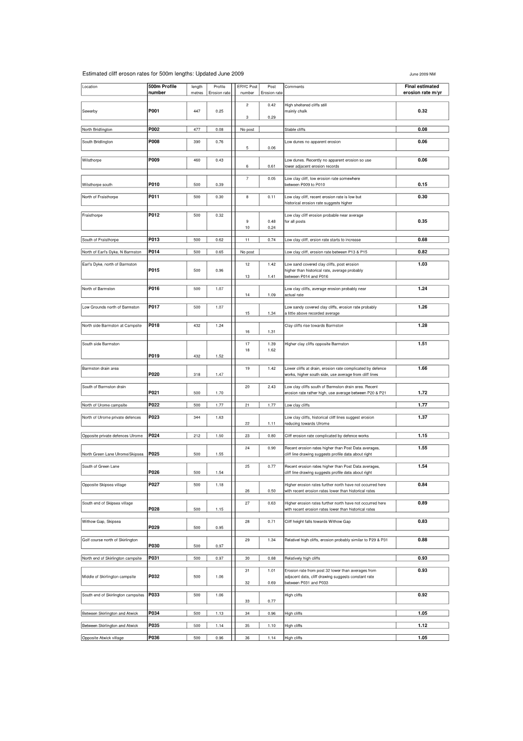 Post and Os Erosion Table for Web Updated