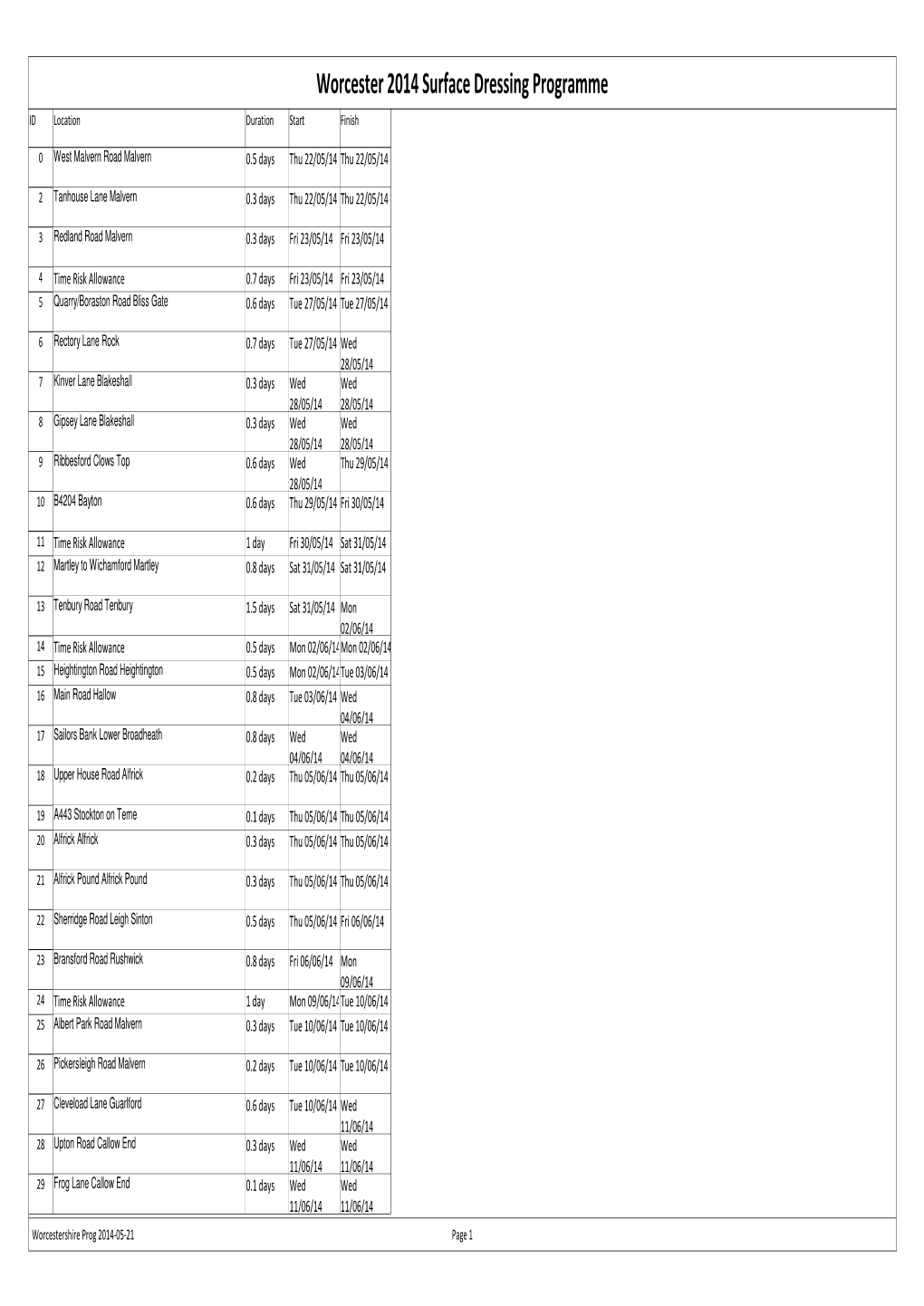 Worcestershire Prog 2014-05-21 Page 1 Worcester 2014 Surface Dressing Programme ID Location Duration Start Finish