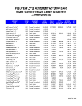 Private Equity Performance Summary by Investment As of September 30, 2005