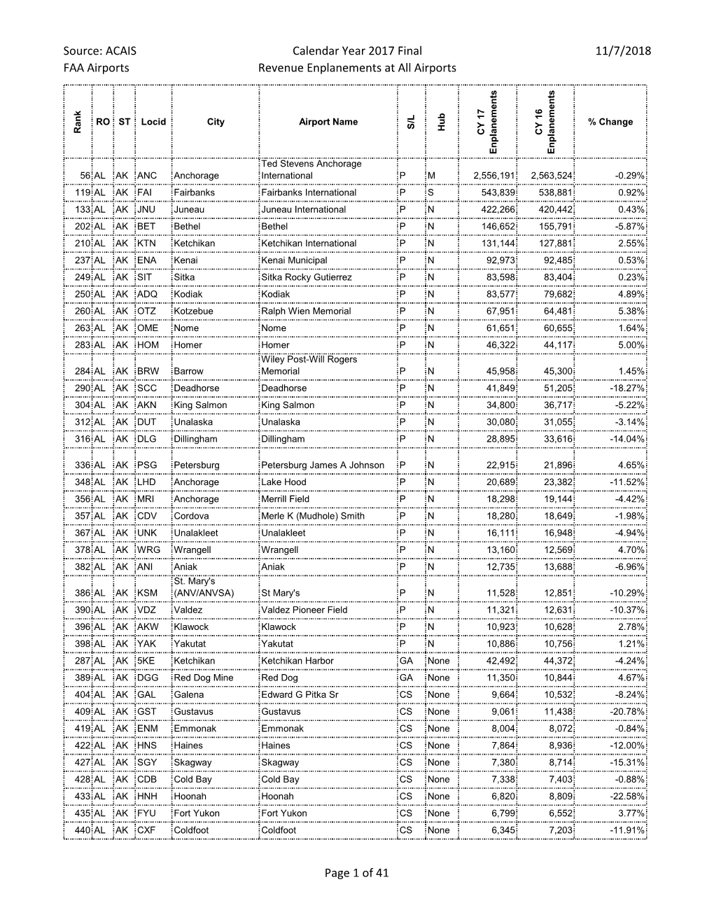 Calendar Year 2017 Enplanements at All Airports (Primary, Non-Primary