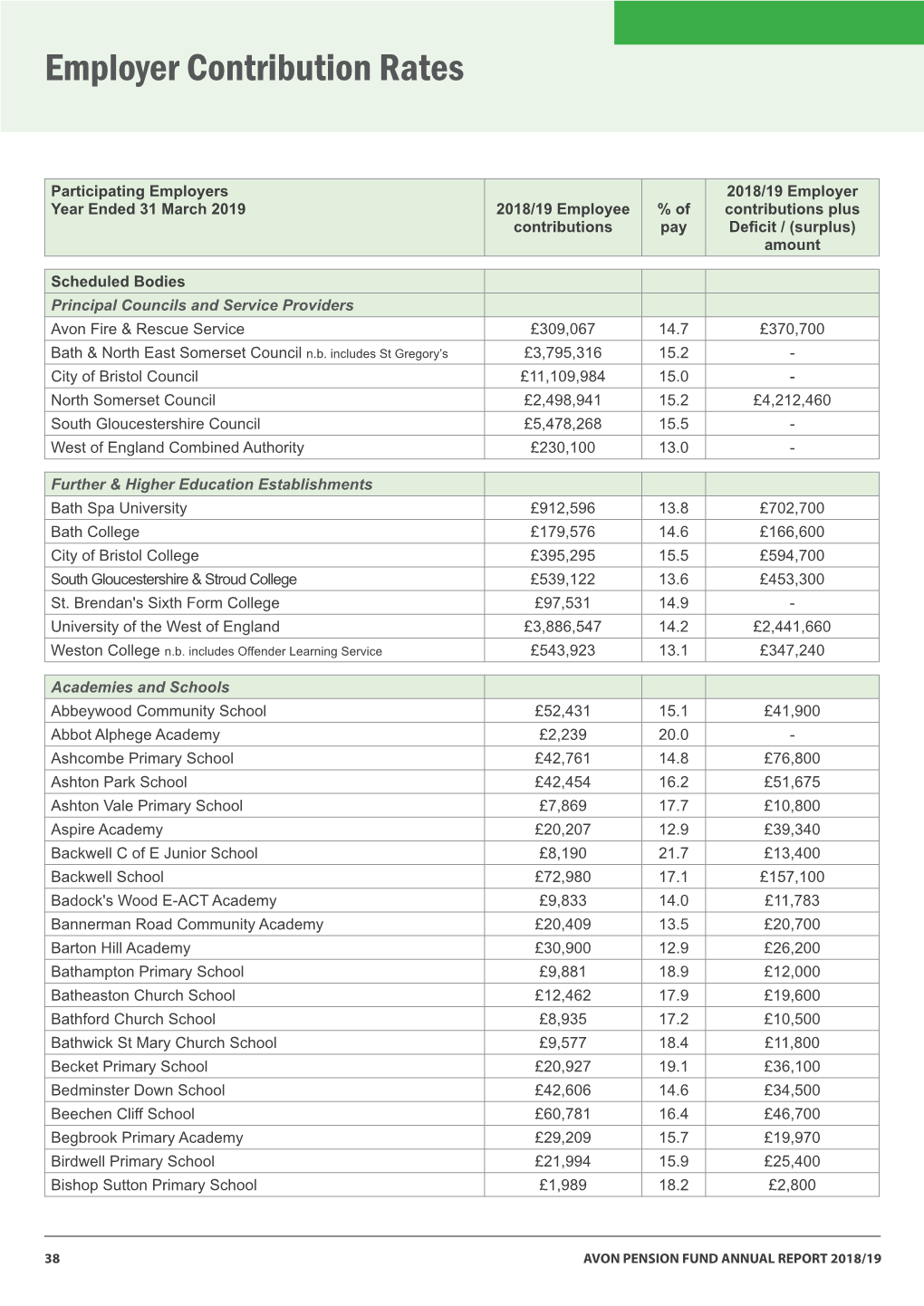 Employers and Contribution Rates 2019