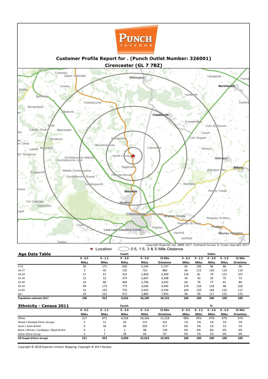 Customer Profile Report for . (Punch Outlet Number: 326001) Cirencester (GL 7 7BZ)