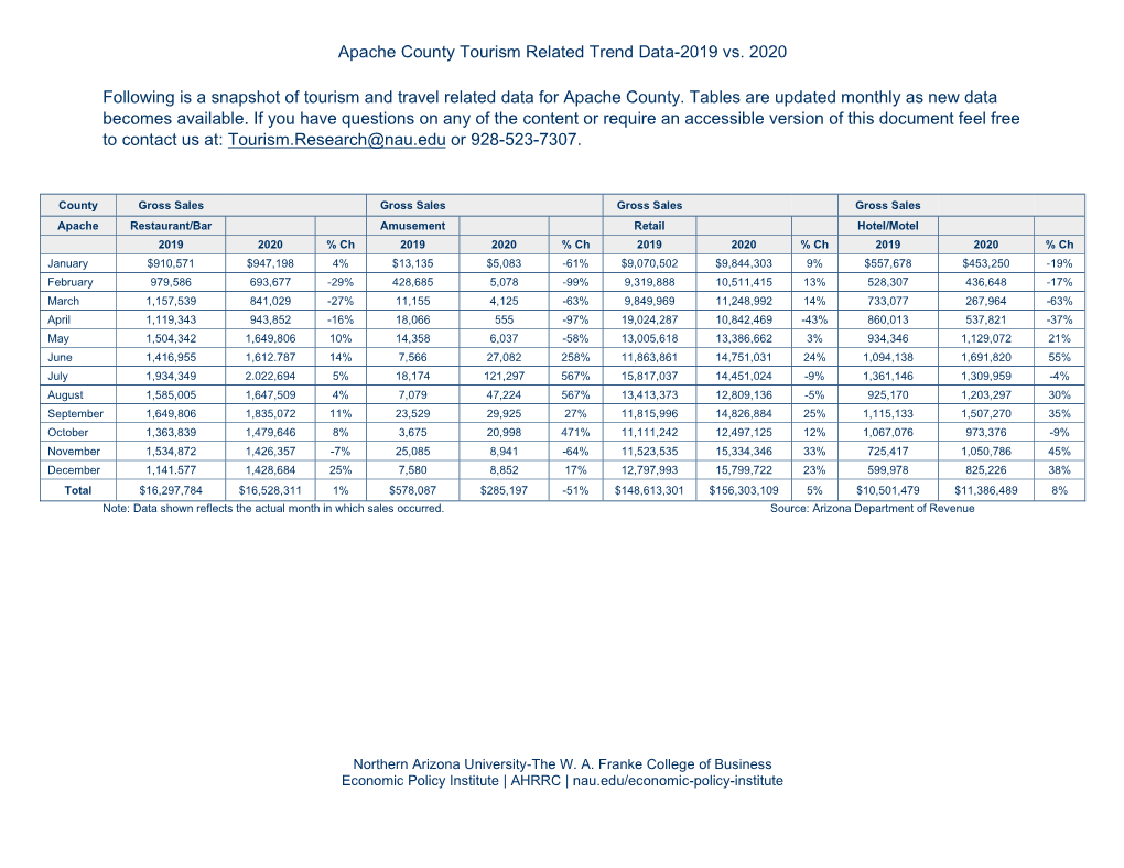 Apache County Tourism Related Trend Data-2019 Vs