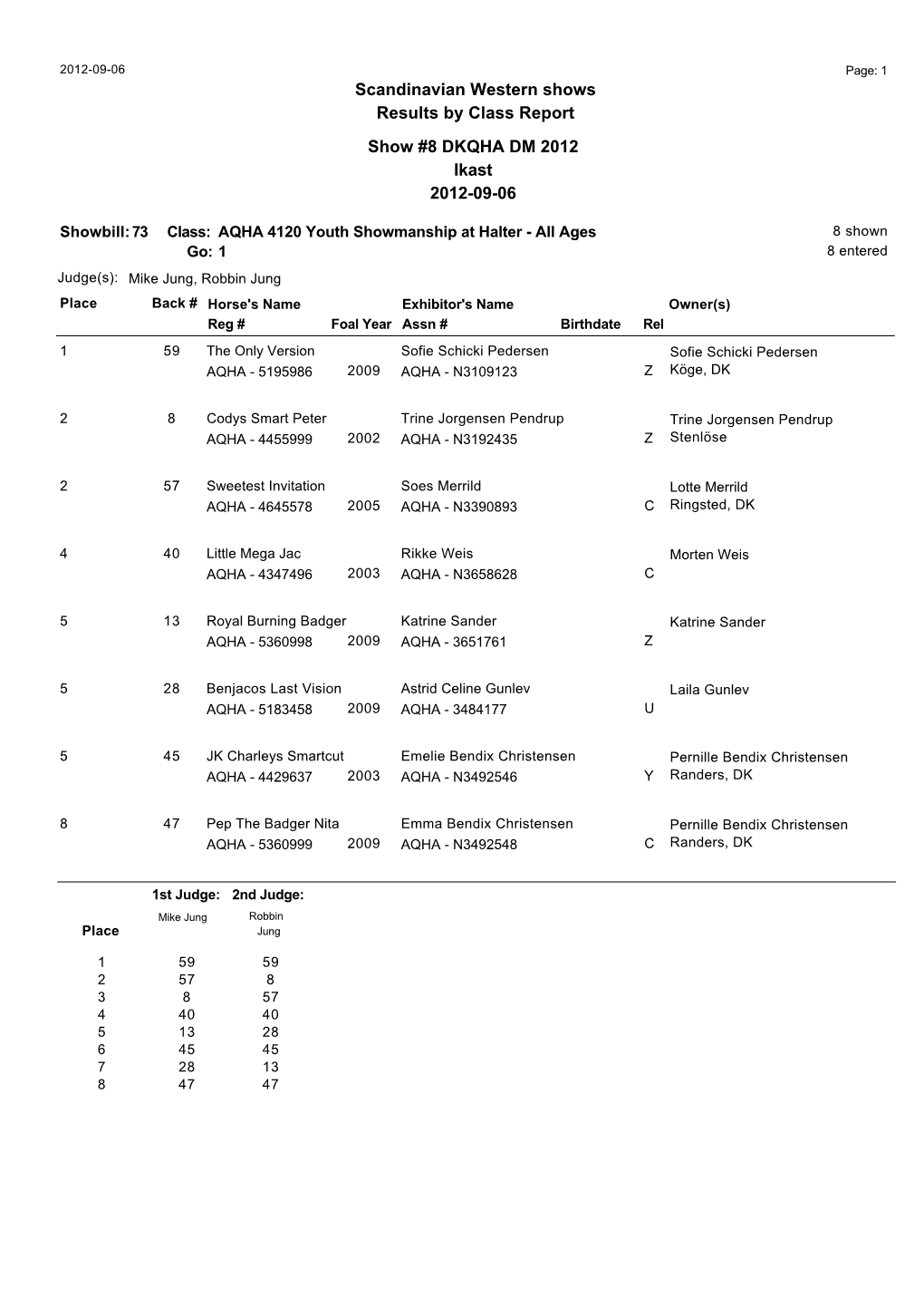 Scandinavian Western Shows Results by Class Report Show #8 DKQHA DM 2012 Ikast 2012-09-06