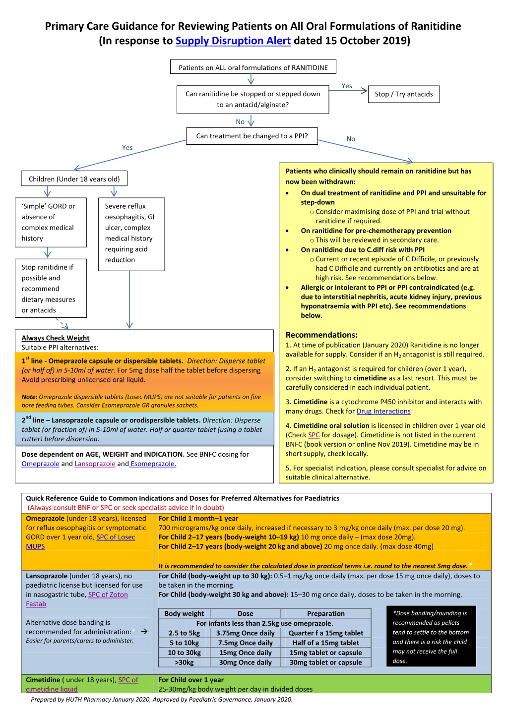 Cimetidine As a Last Resort