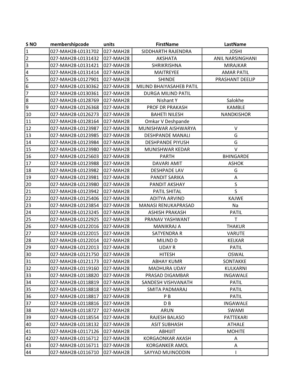 S NO Membershipcode Units Firstname Lastname 1 027-MAH28