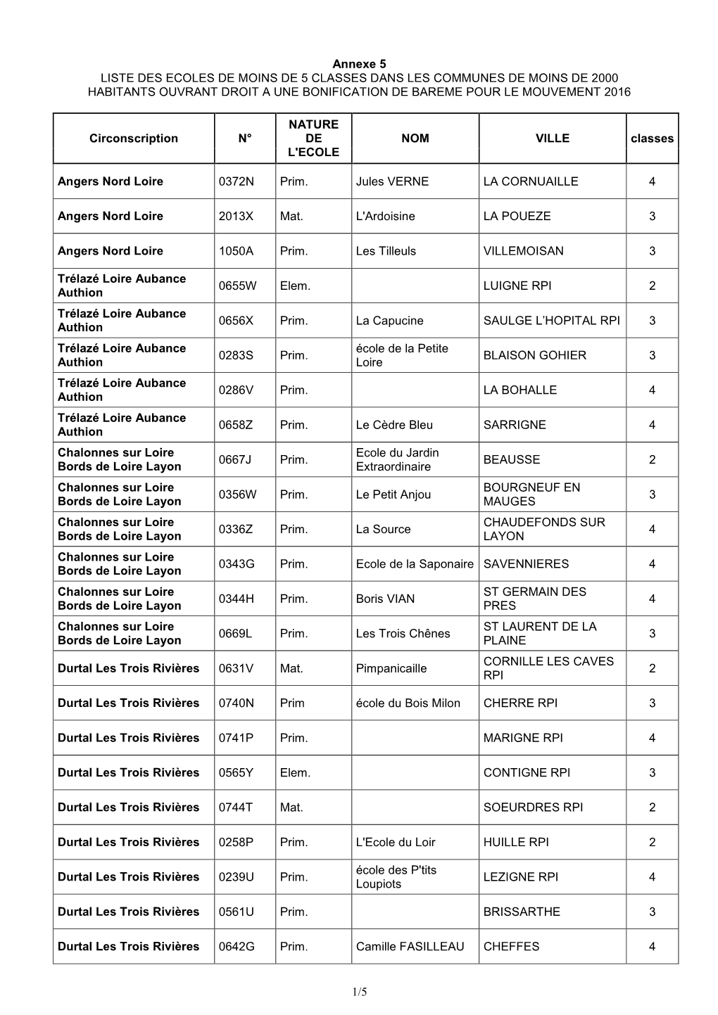 Annexe 5 LISTE DES ECOLES DE MOINS DE 5 CLASSES DANS LES COMMUNES DE MOINS DE 2000 HABITANTS OUVRANT DROIT a UNE BONIFICATION DE BAREME POUR LE MOUVEMENT 2016