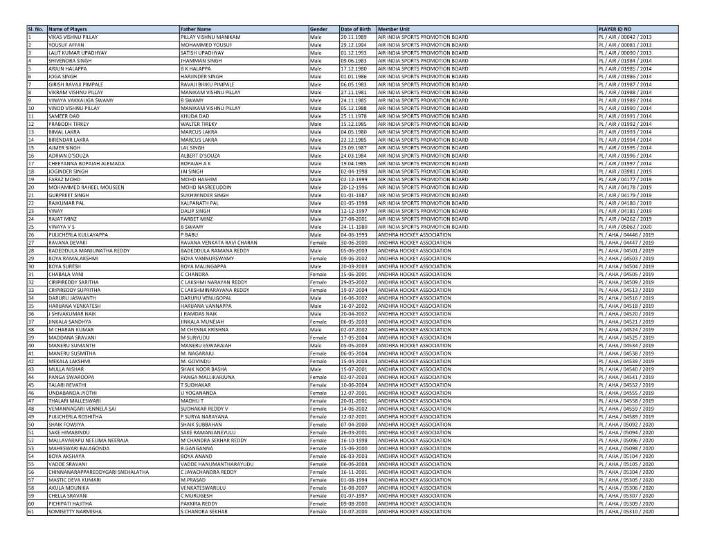 Sl. No. Name of Players Father Name Gender Date of Birth Member Unit