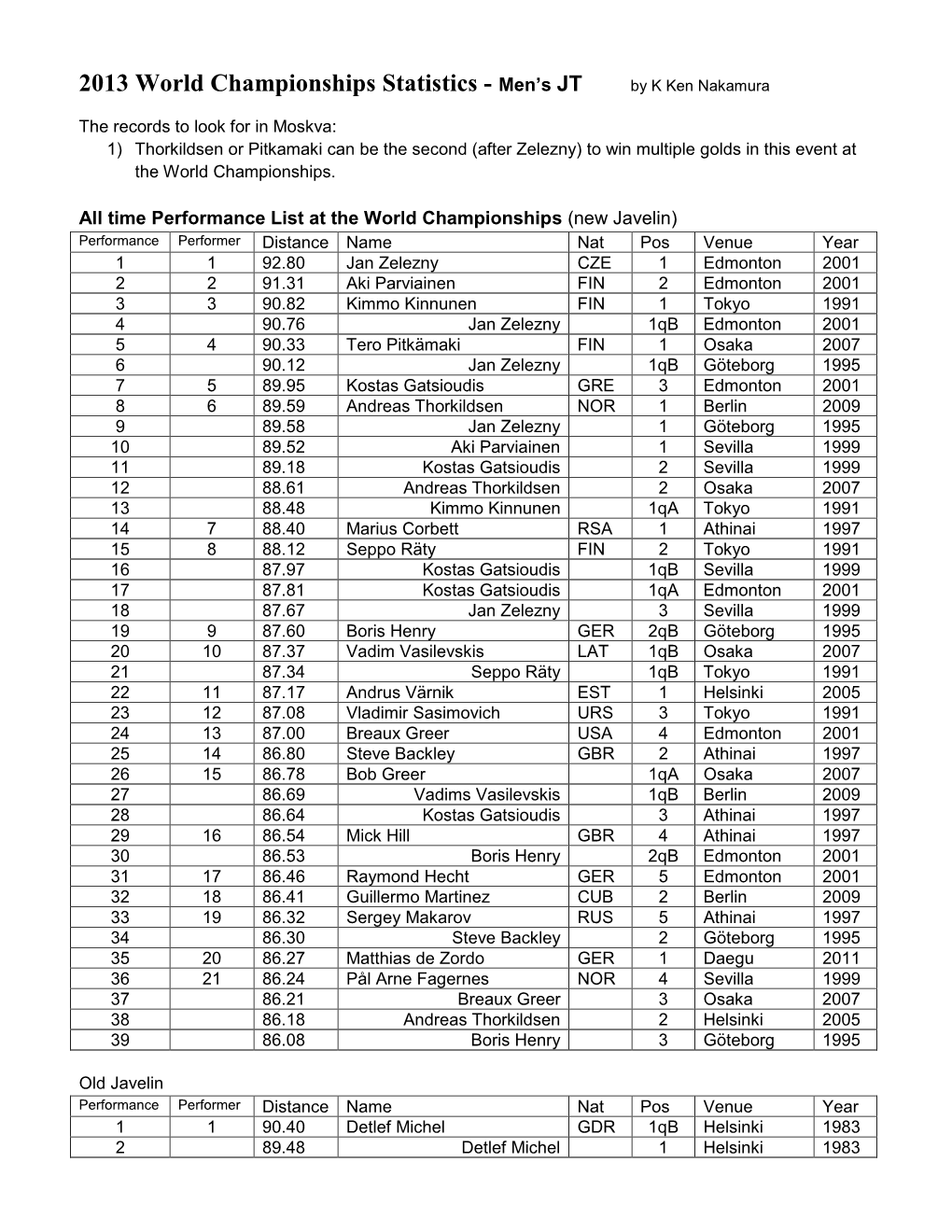 2013 World Championships Statistics - Men’S JT by K Ken Nakamura