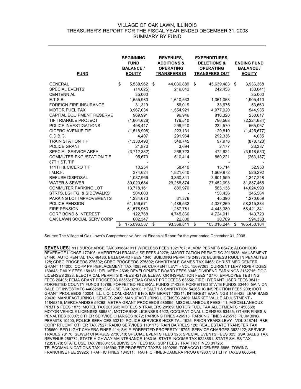 Village of Oak Lawn, Illinois Treasurer's Report for The