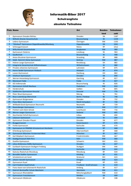 Informatik-Biber 2017 Schulrangliste Absolute Teilnahme