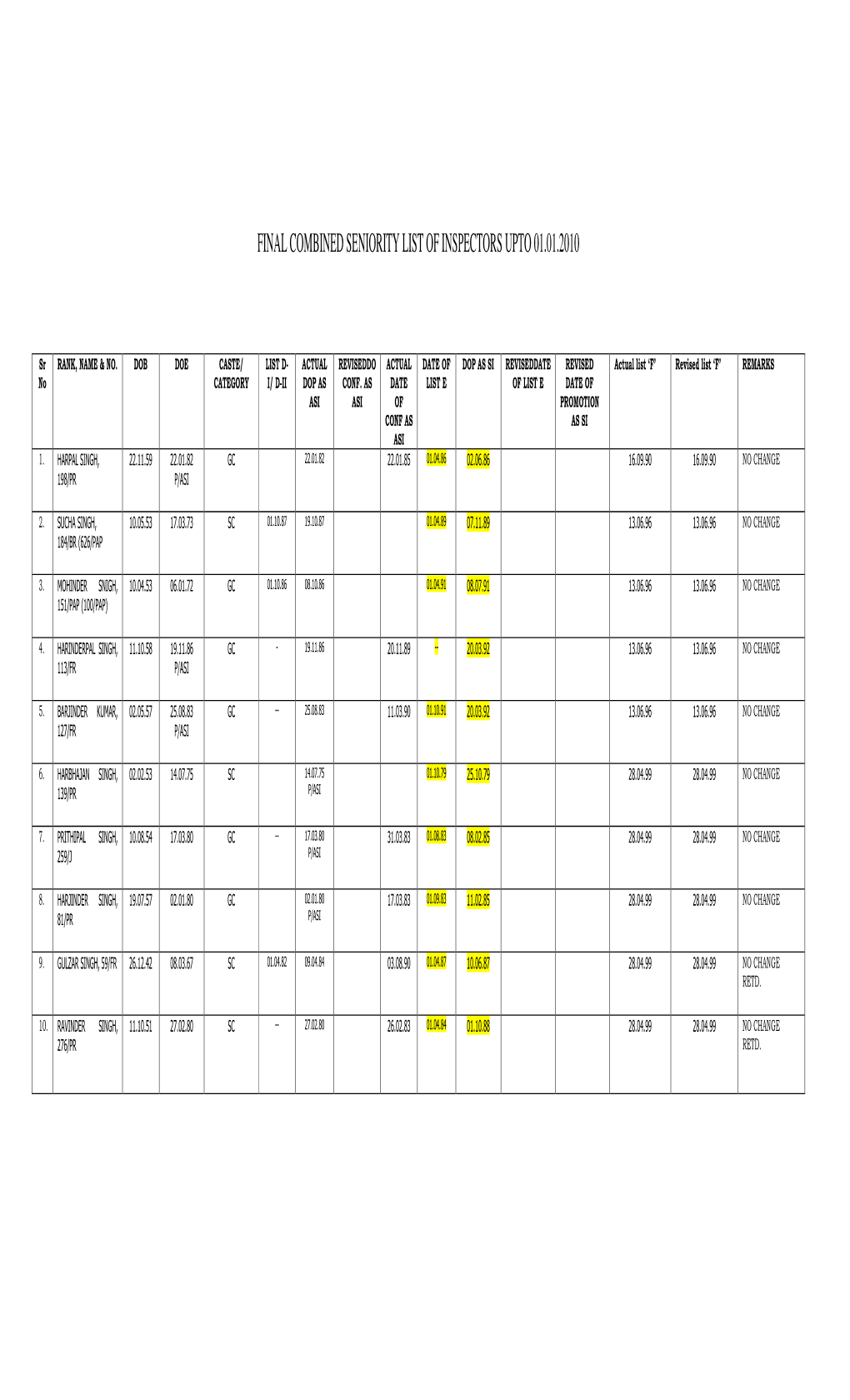 Final Seniority List of Inspectors of Police