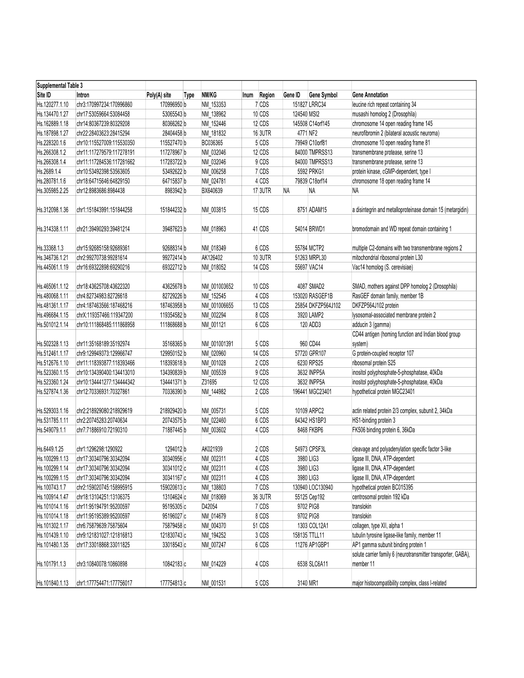 Supplemental Table 3 Site ID Intron Poly(A) Site Type NM/KG Inum