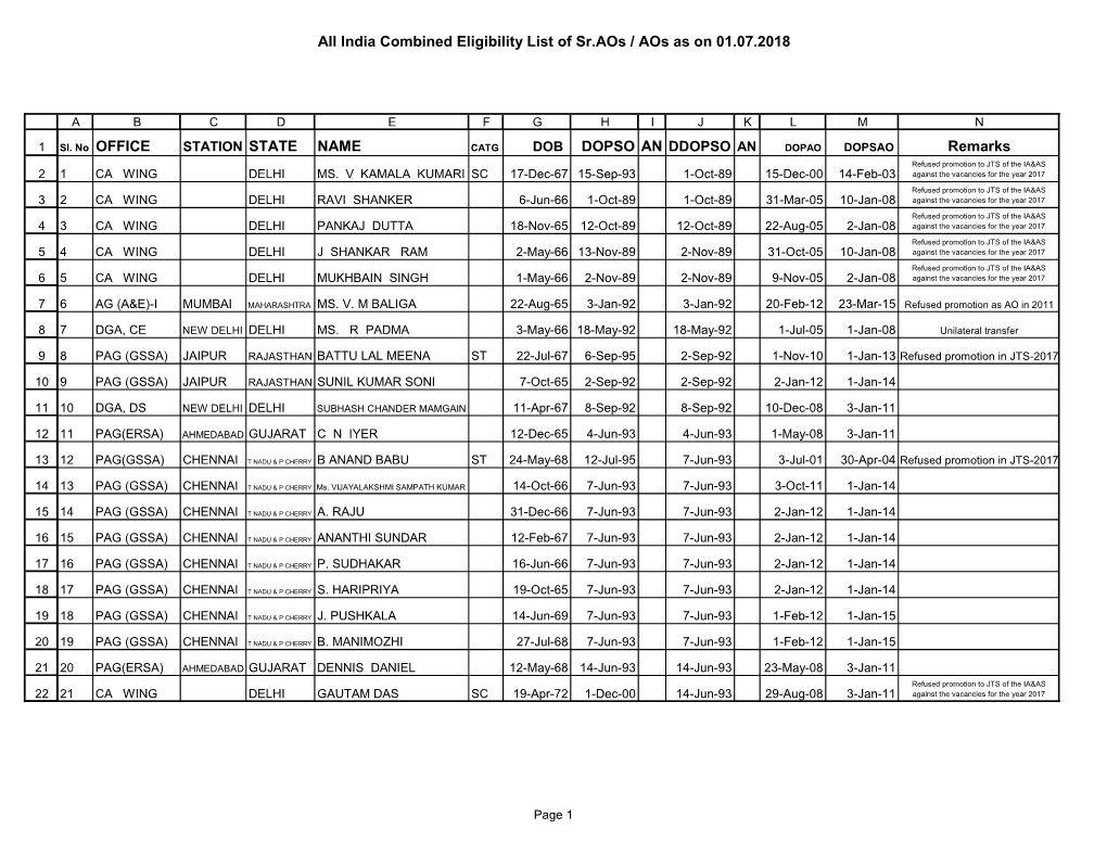 All India Combined Eligibility List of Sr.Aos / Aos As on 01.07.2018