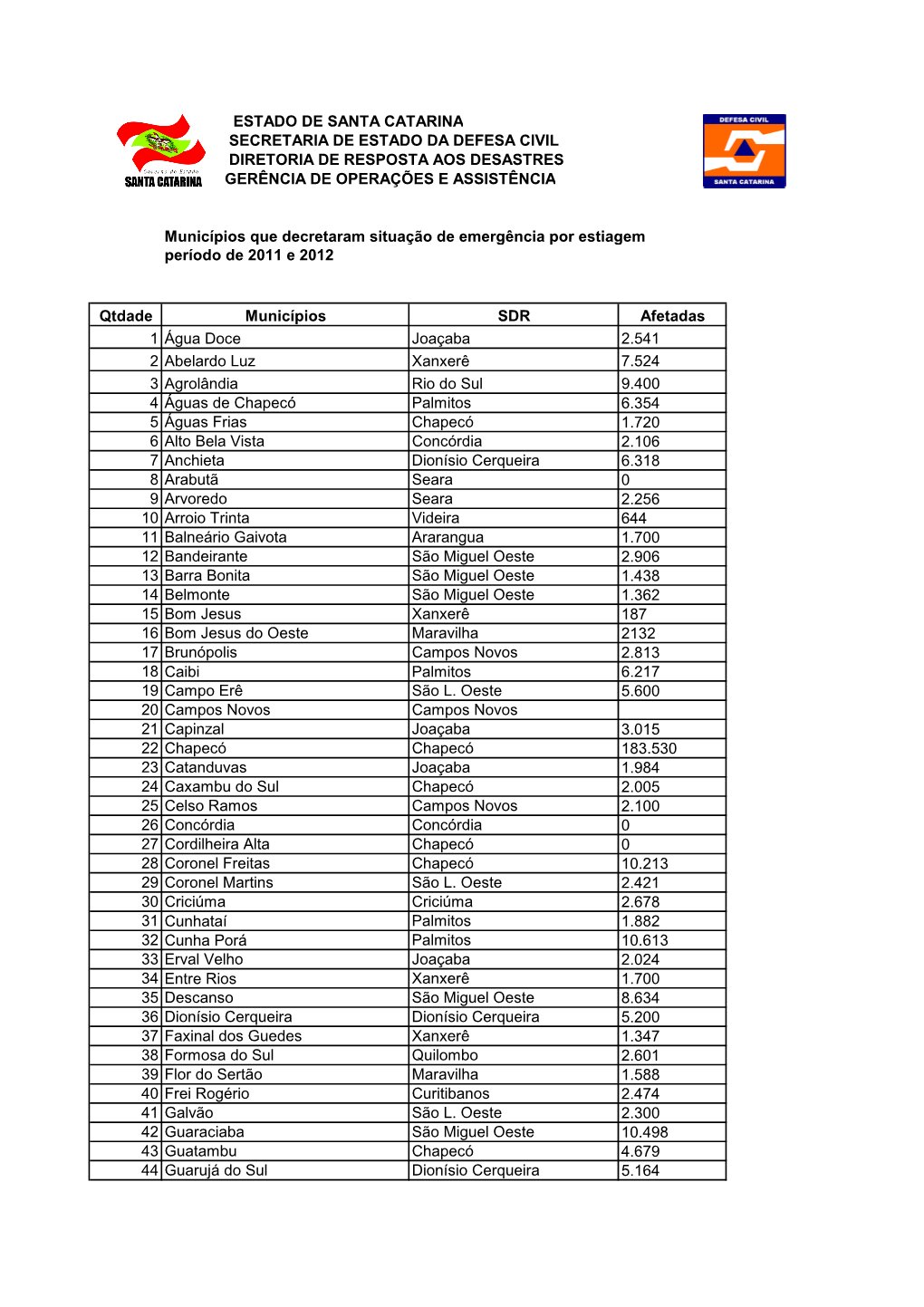 Estado De Santa Catarina Secretaria De Estado Da Defesa Civil Diretoria De Resposta Aos Desastres Gerência De Operações E Assistência