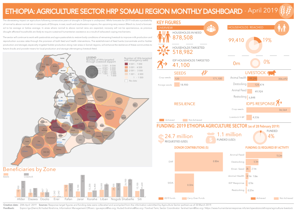 190420 Somali Region Agric Sector Dashboard