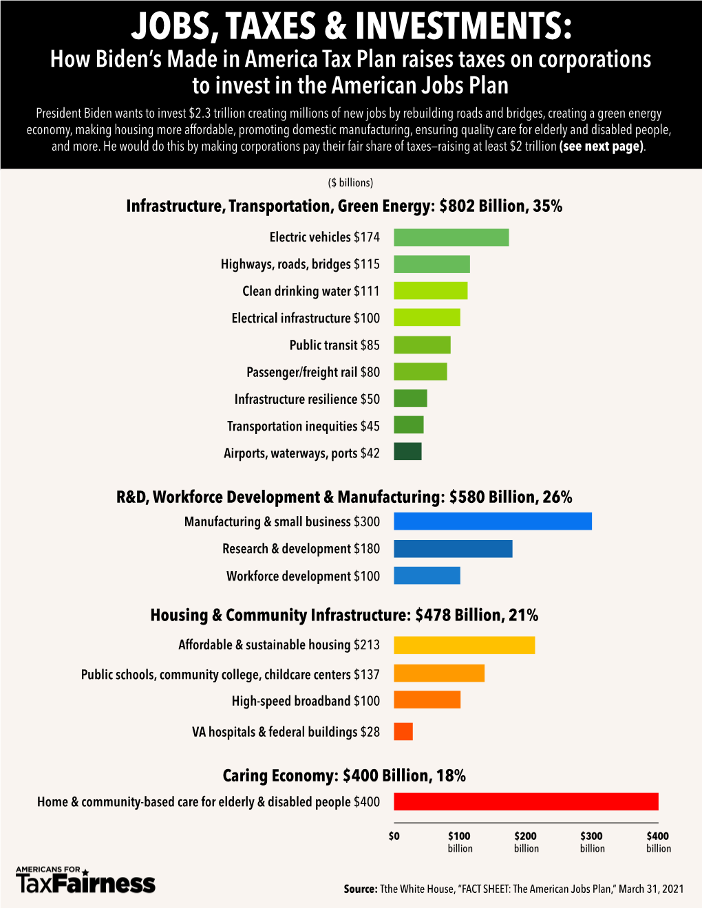 Jobs, Taxes & Investments