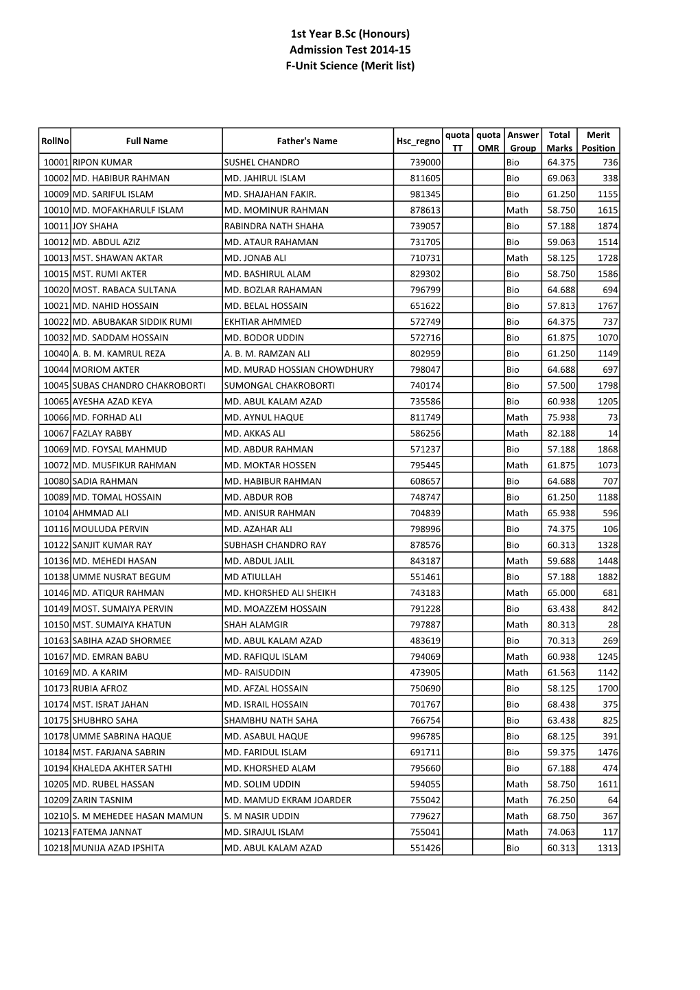 Admission Test 2014-15 F-Unit Science (Merit List)