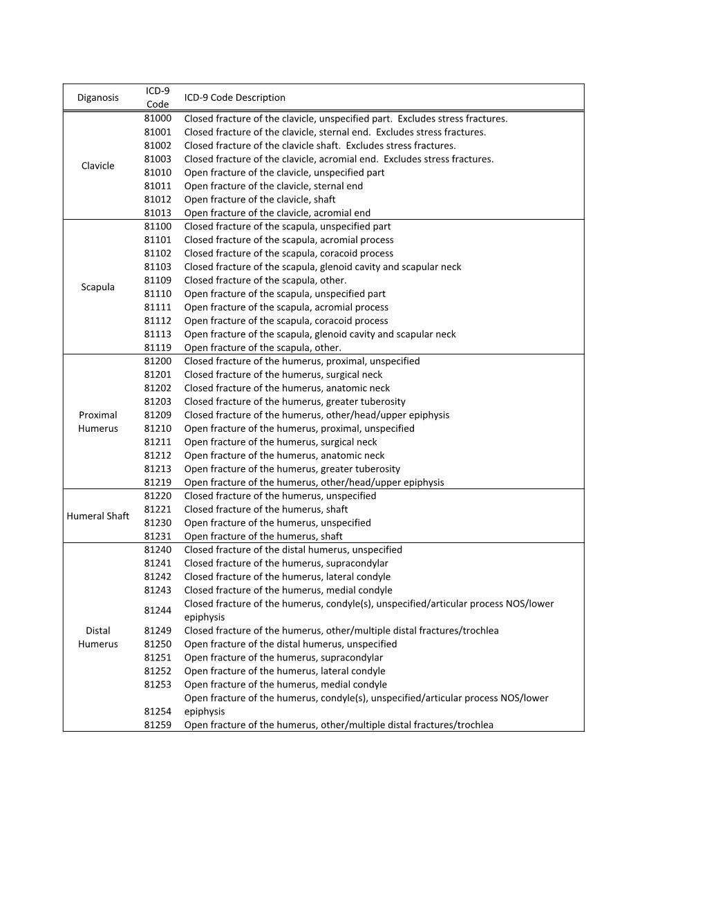 ICD*9, Diganosis ICD*9,Code,Description Code 81000 Closed,Fracture,Of,The,Clavicle,,Unspecified,Part.,,Excludes,Stress,Fractures