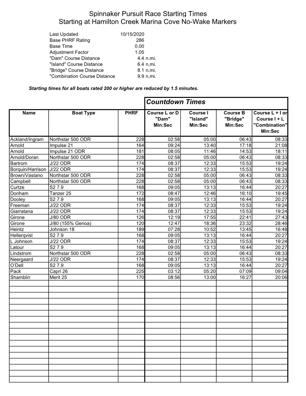 2020-PPYC PHRF Combined(Membersonly).Xlsx