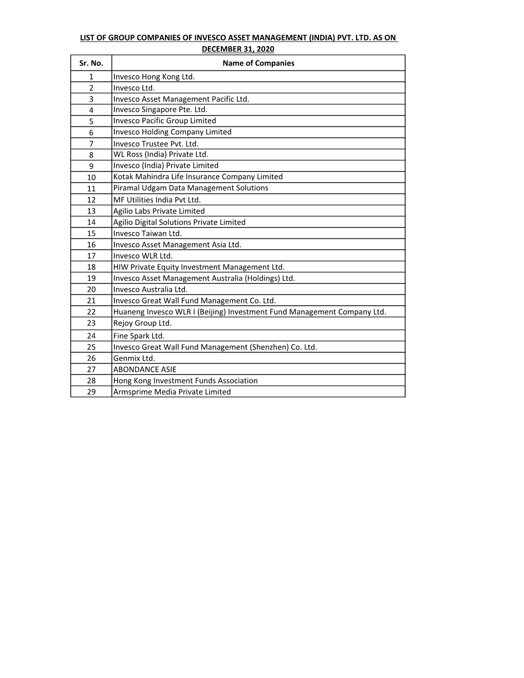 List of Group Companies of Invesco Asset Management (India) Pvt. Ltd