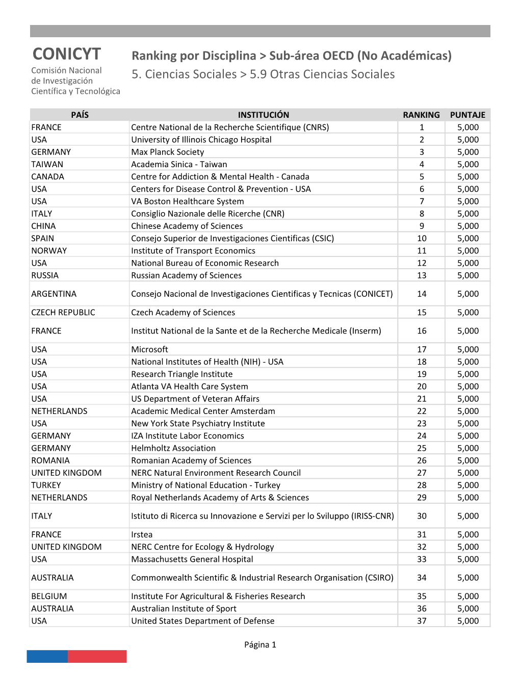 5.09 Otras Ciencias Sociales