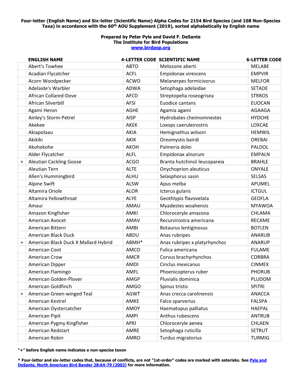 Alpha Codes for 2154 Bird Species (And 108 Non-Species Taxa) in Accordance with the 60Th AOU Supplement (2019), Sorted Alphabetically by English Name