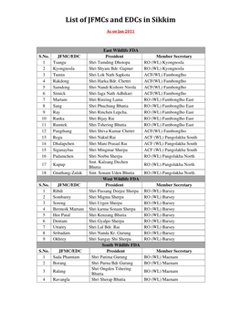 List of Jfmcs and Edcs in Sikkim