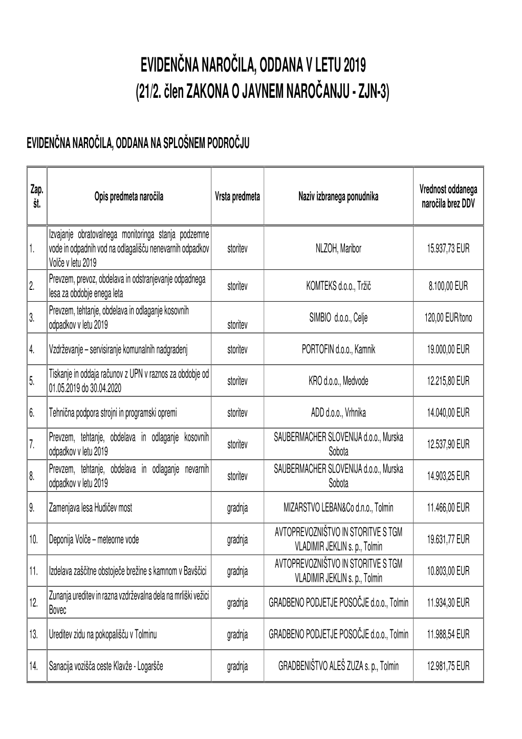 Evidenčna Naročila, Oddana V Letu 2019