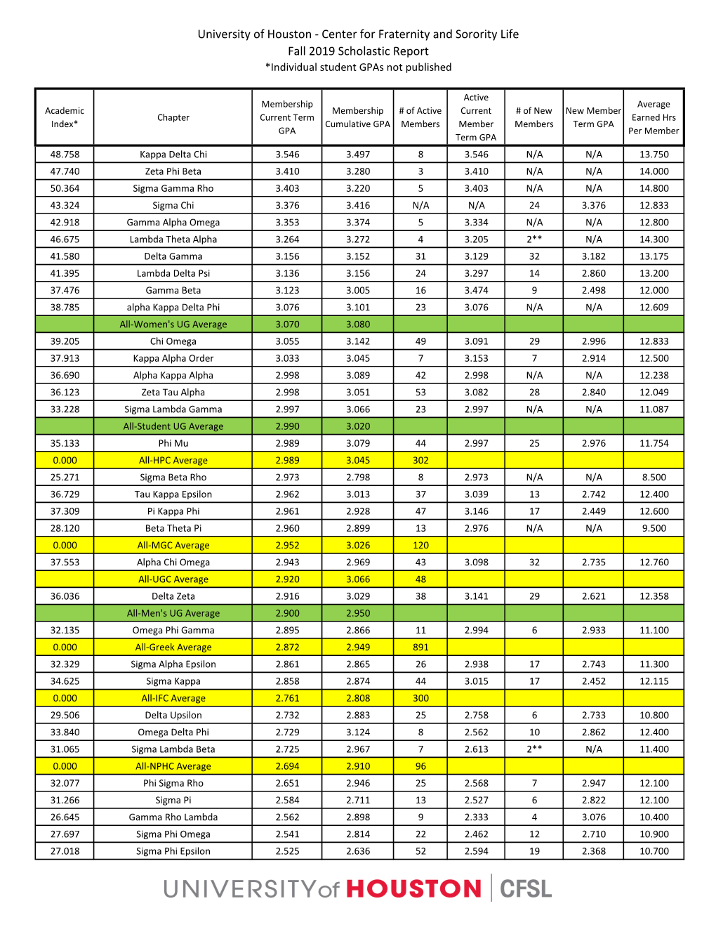 Center for Fraternity and Sorority Life Fall 2019 Scholastic Report *Individual Student Gpas Not Published