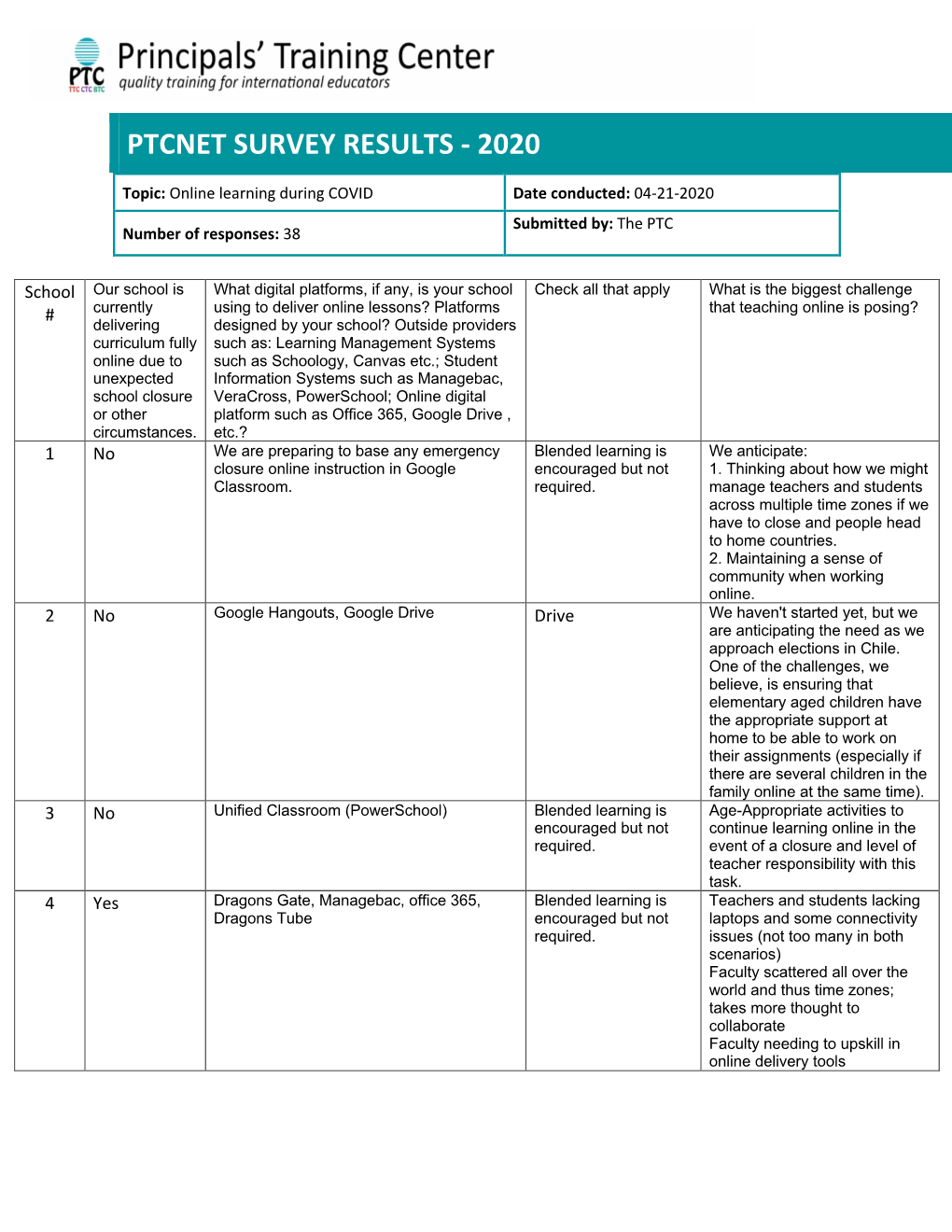 Online Learning During COVID Date Conducted: 04-21-2020 Submitted By: the PTC Number of Responses: 38