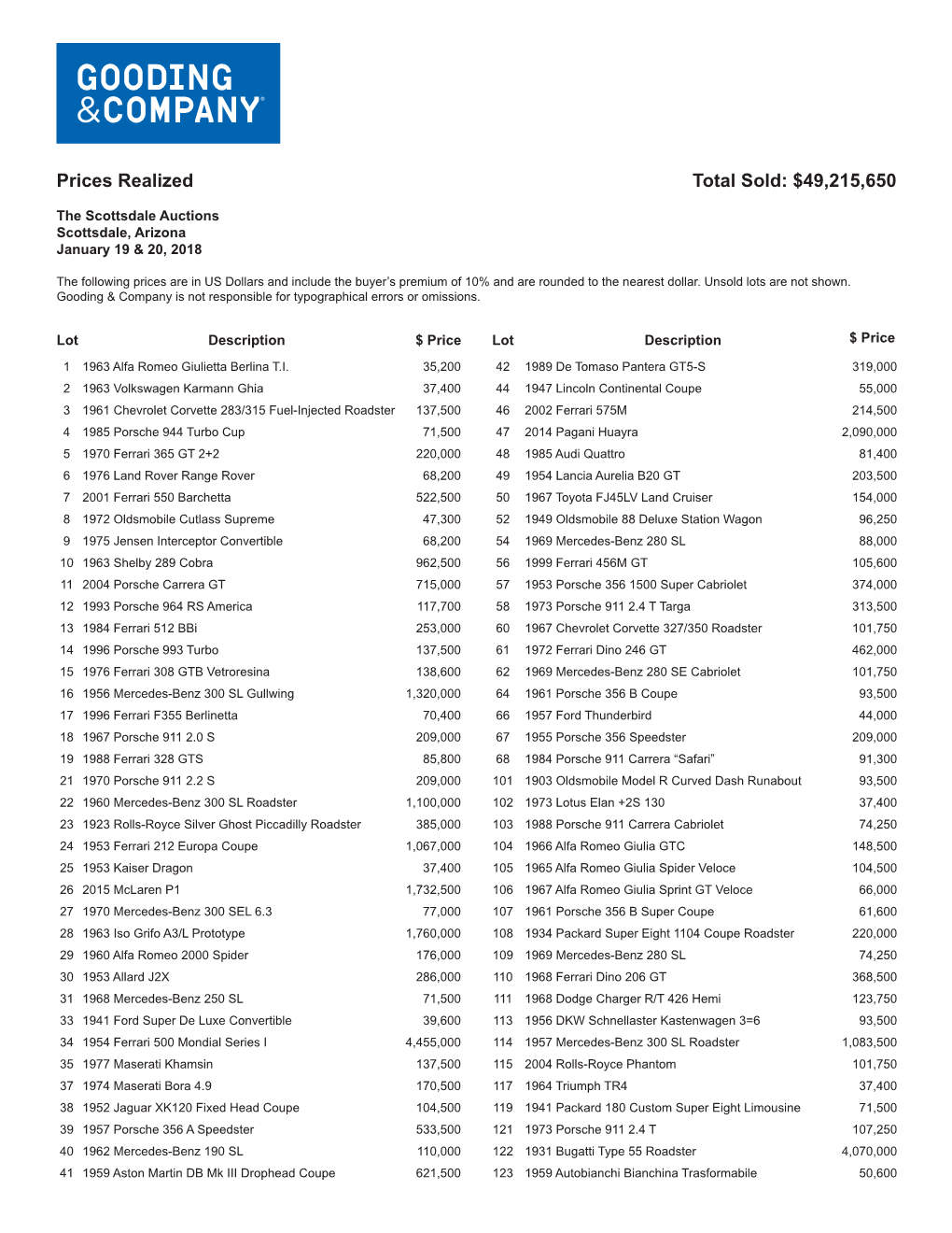 Prices Realized Total Sold: $49,215,650