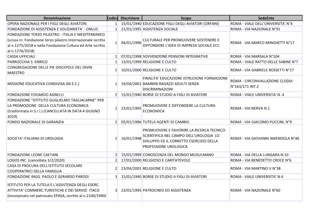 Denominazione Codice Discrizione Scopo Sedeente OPERA