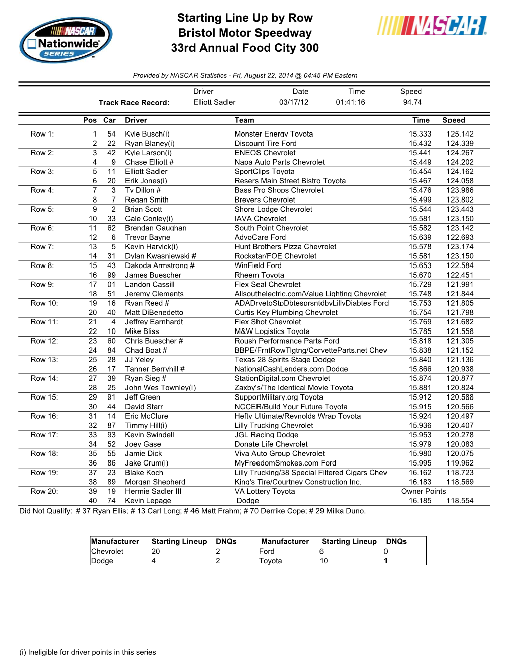 Starting Line up by Row Bristol Motor Speedway 33Rd Annual Food City 300