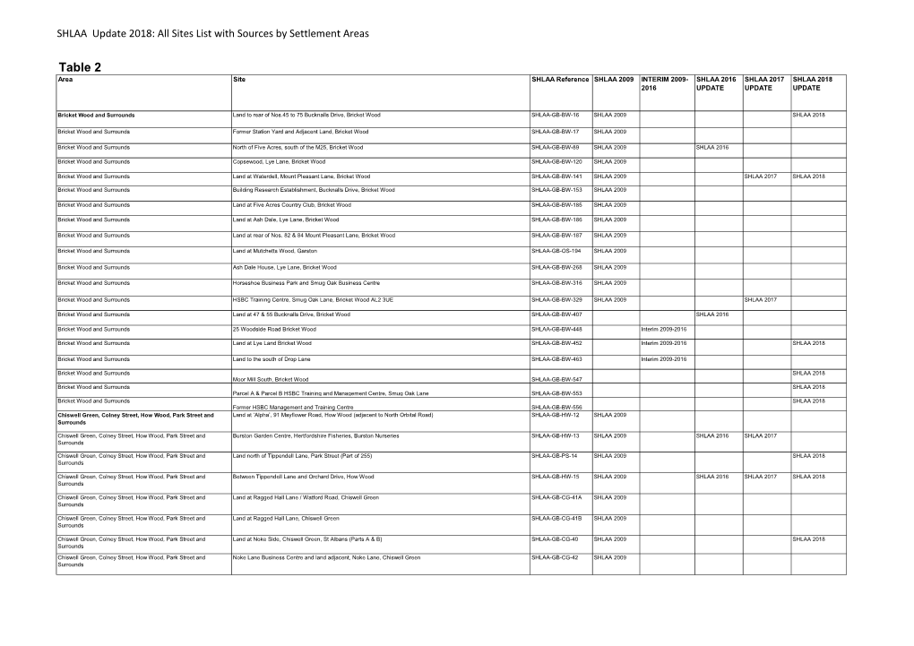 SHLAA 001 Update 2018