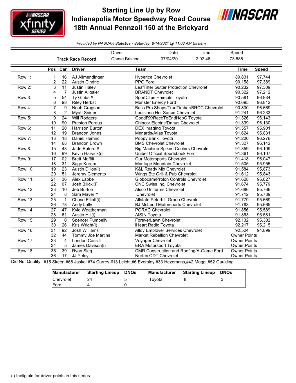 Starting Line up by Row Indianapolis Motor Speedway Road Course 18Th Annual Pennzoil 150 at the Brickyard