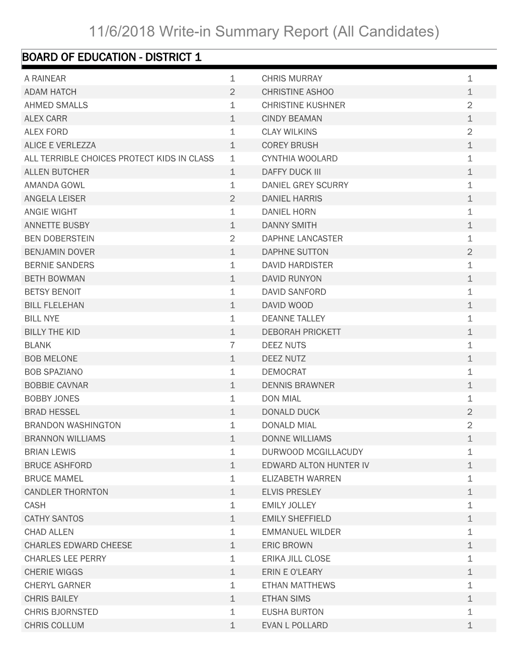 11/6/2018 Write-In Summary Report (All Candidates) BOARD of EDUCATION - DISTRICT 1