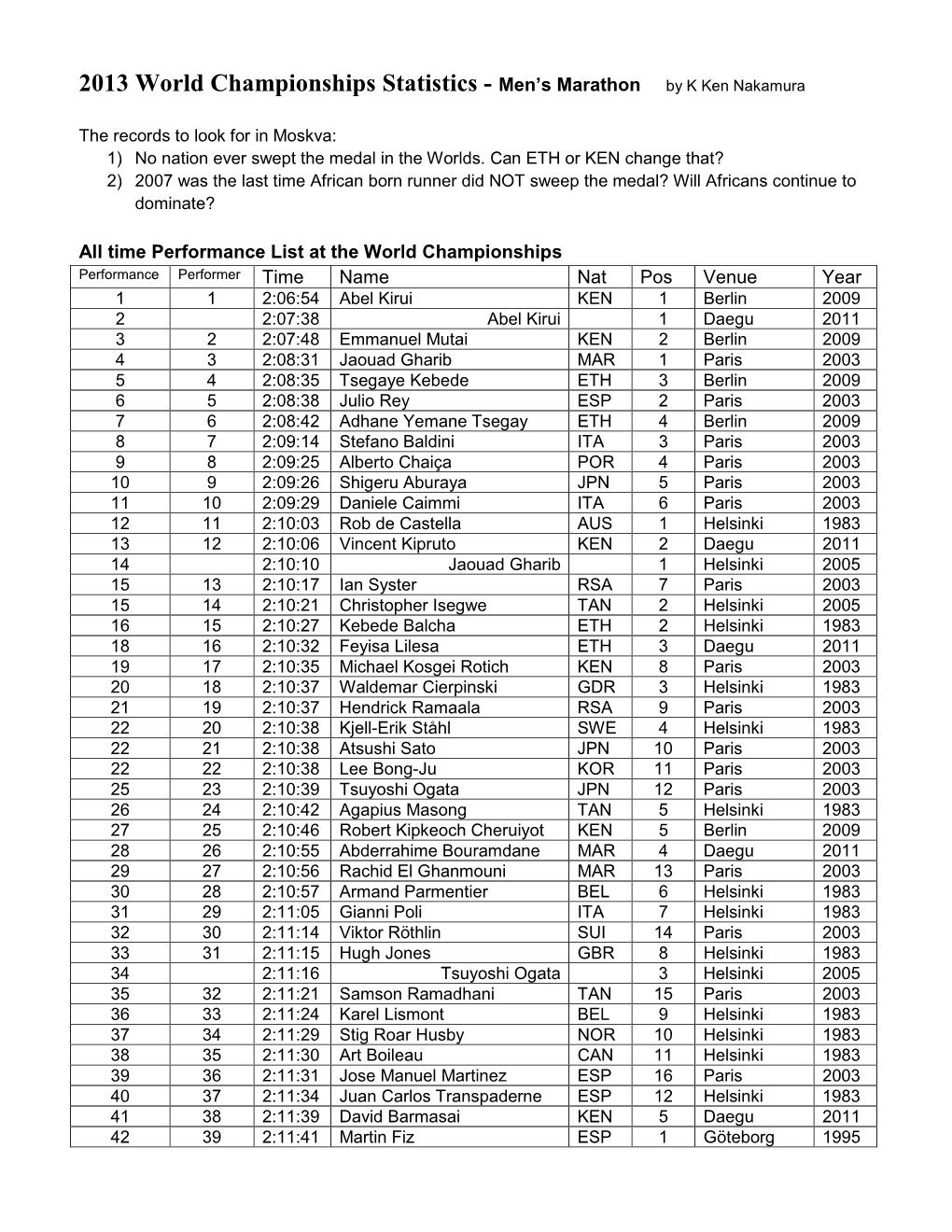 2013 World Championships Statistics - Men’S Marathon by K Ken Nakamura