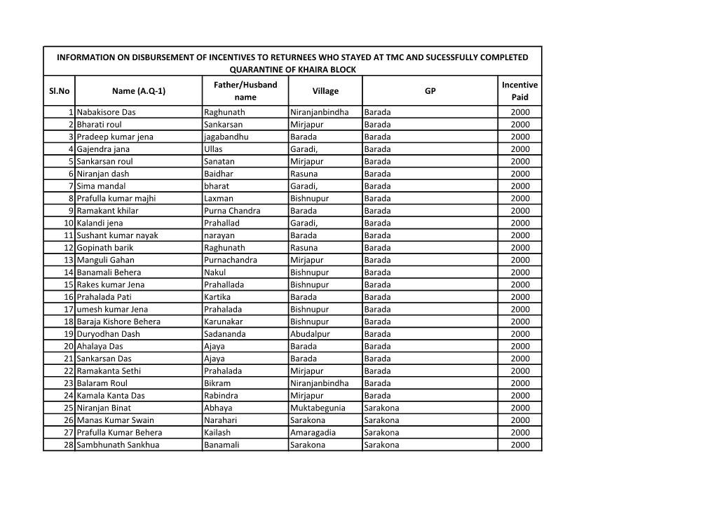 Sl.No Name (A.Q-1) Father/Husband Name Village GP Incentive Paid 1 Nabakisore Das Raghunath Niranjanbindha Barada 2000 2 Bharati