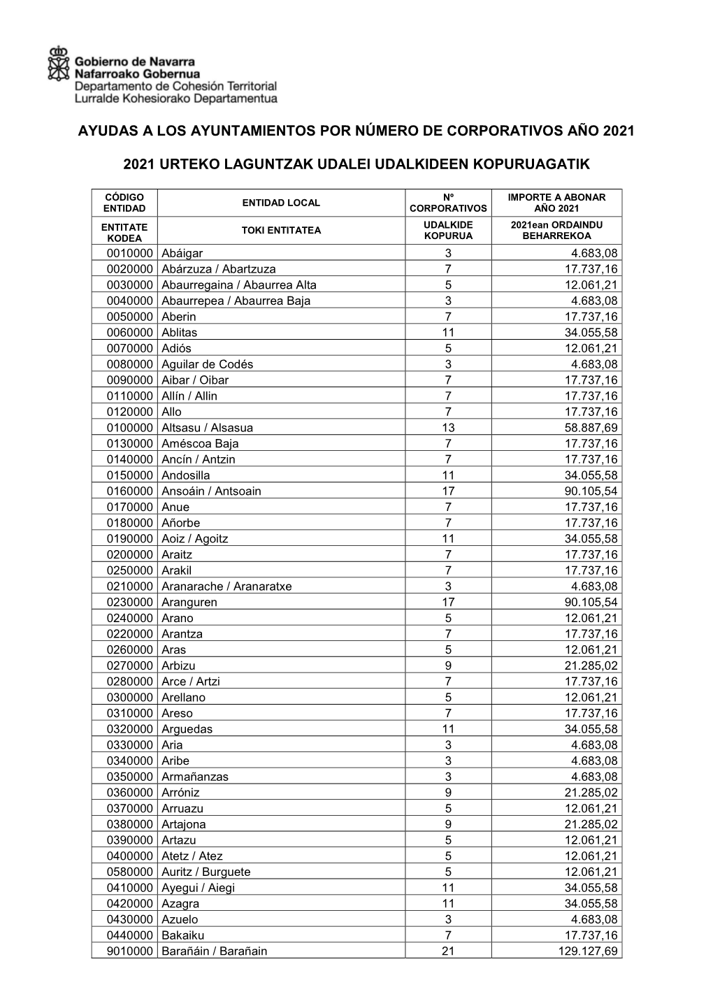 Ayudas a Los Ayuntamientos Por Número De Corporativos Año 2021